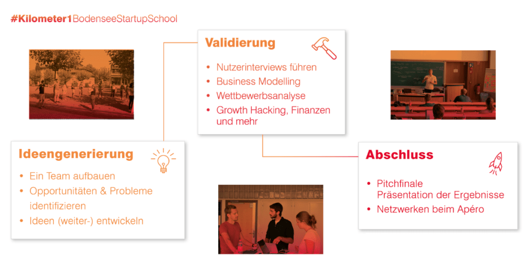 Bodensee Startup School Ablauf und Inhalte
