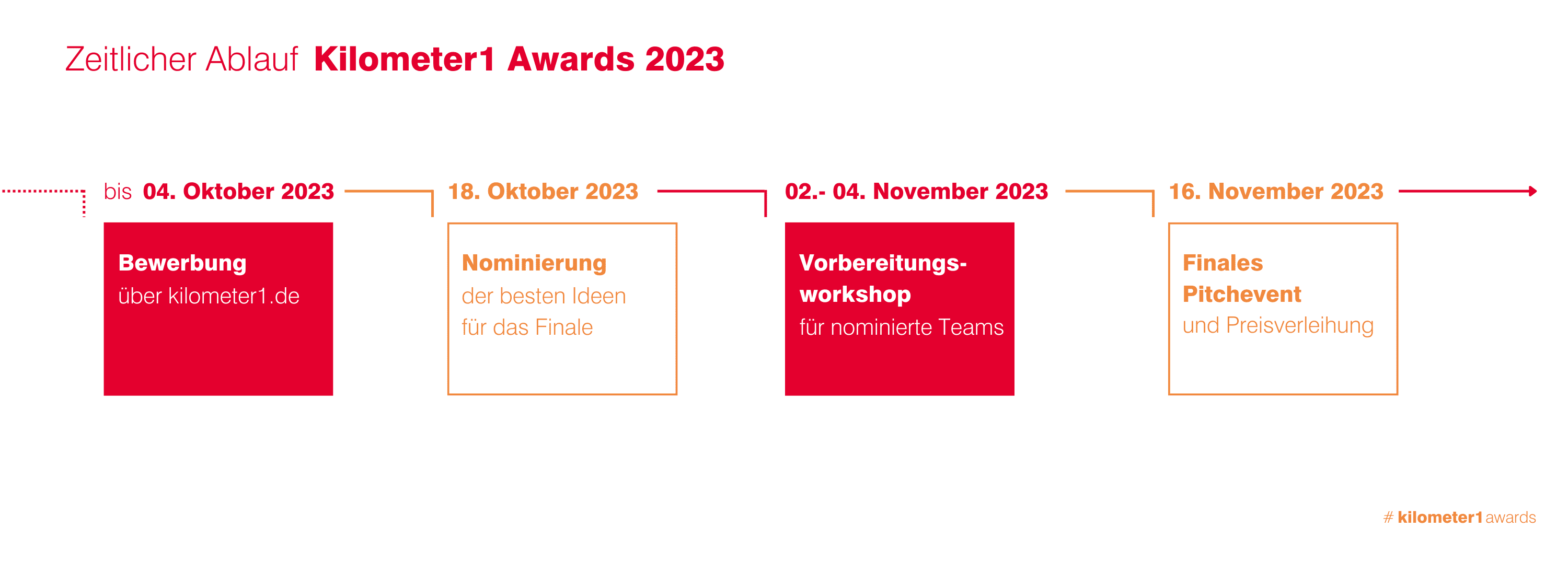 Zeitlicher Ablauf Kilometer1 Awards 2023